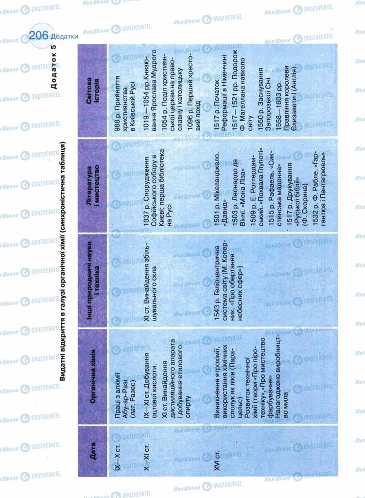 Підручники Хімія 11 клас сторінка 206