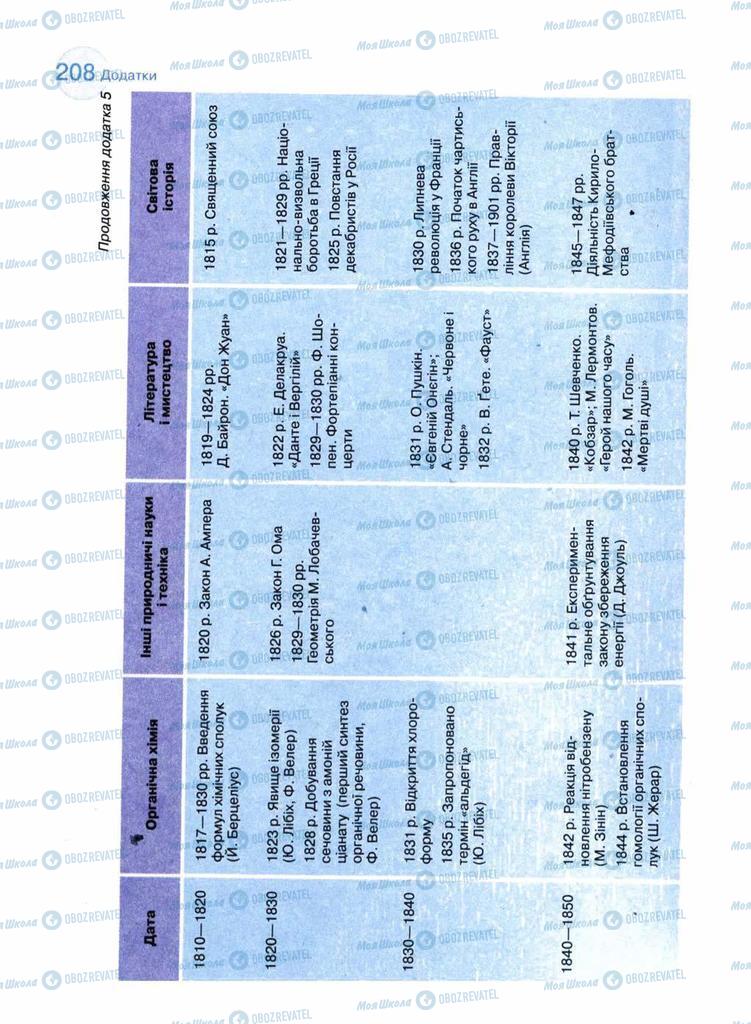 Підручники Хімія 11 клас сторінка 208