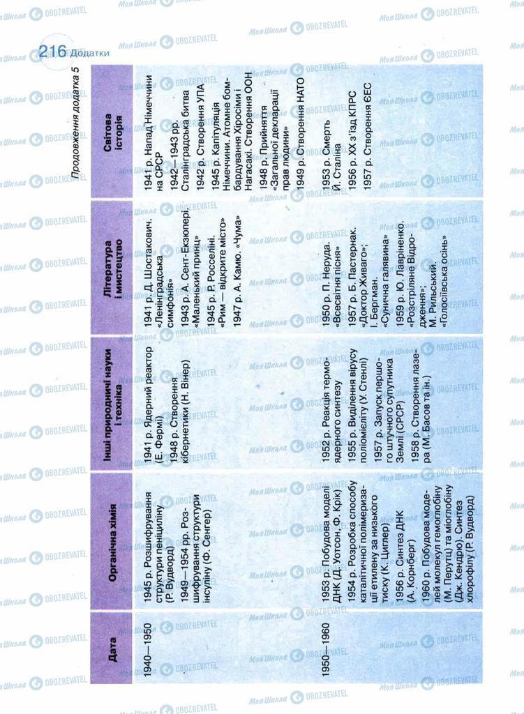 Підручники Хімія 11 клас сторінка 216