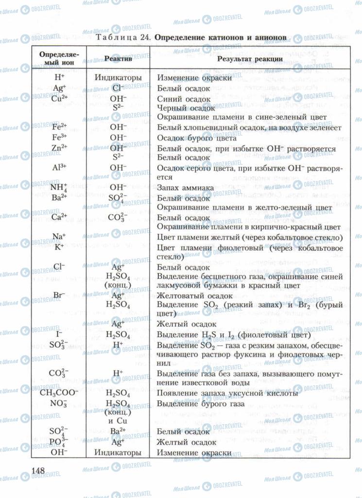 Підручники Хімія 11 клас сторінка 148