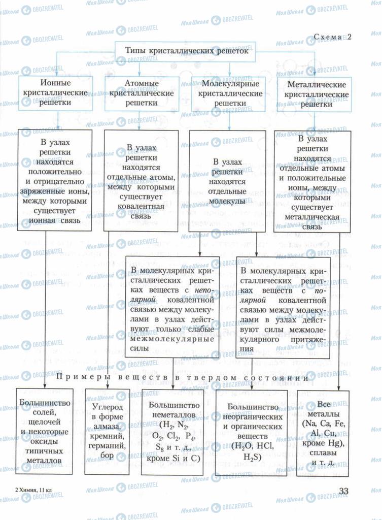 Підручники Хімія 11 клас сторінка 33