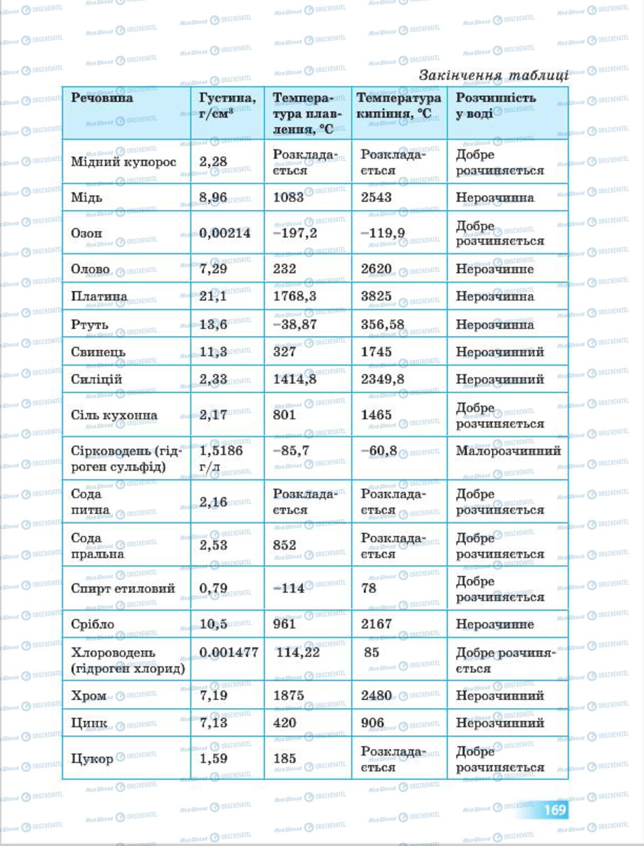 Підручники Хімія 7 клас сторінка  169