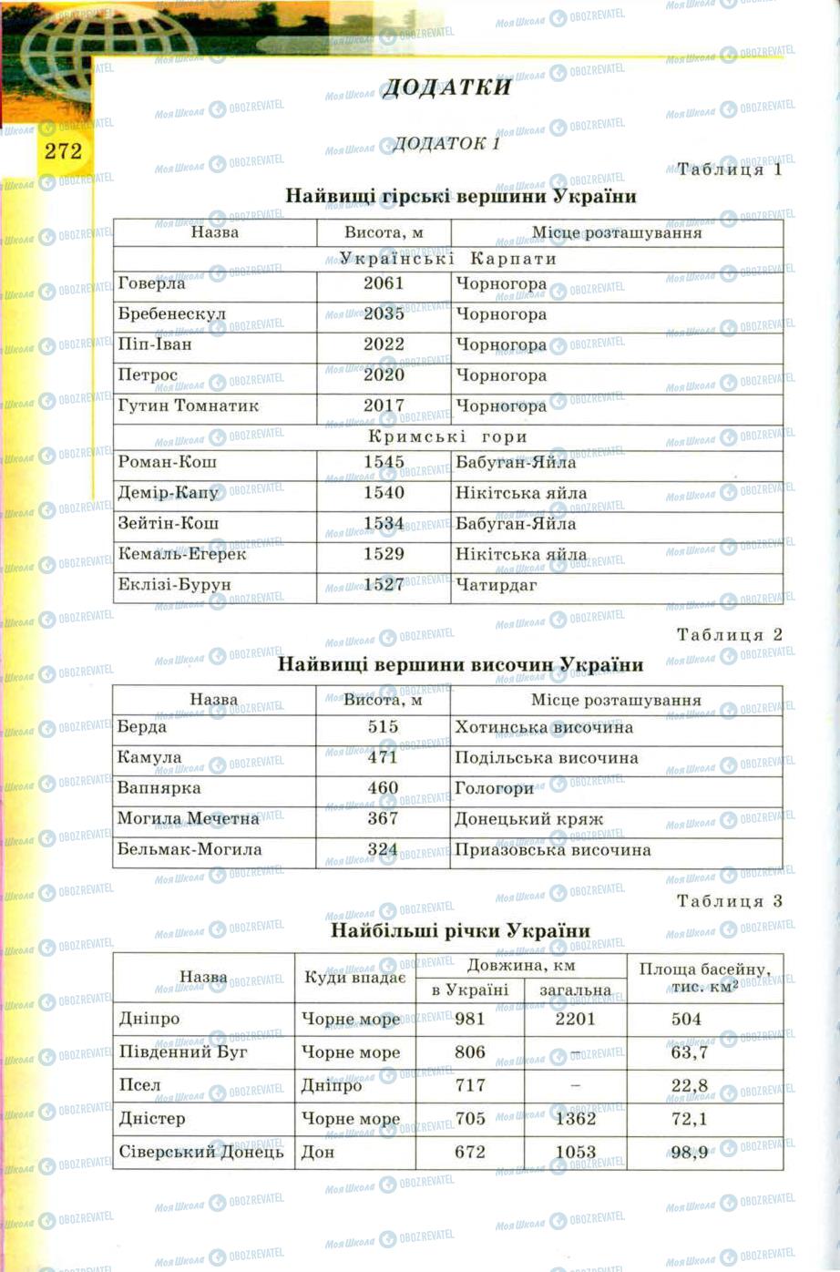 Учебники География 8 класс страница 272