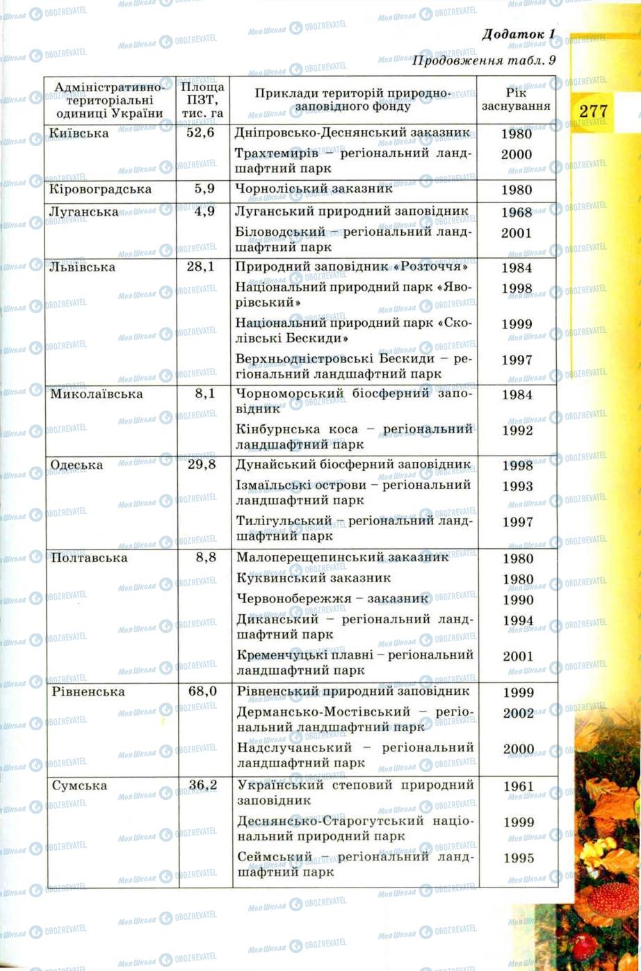 Підручники Географія 8 клас сторінка 277