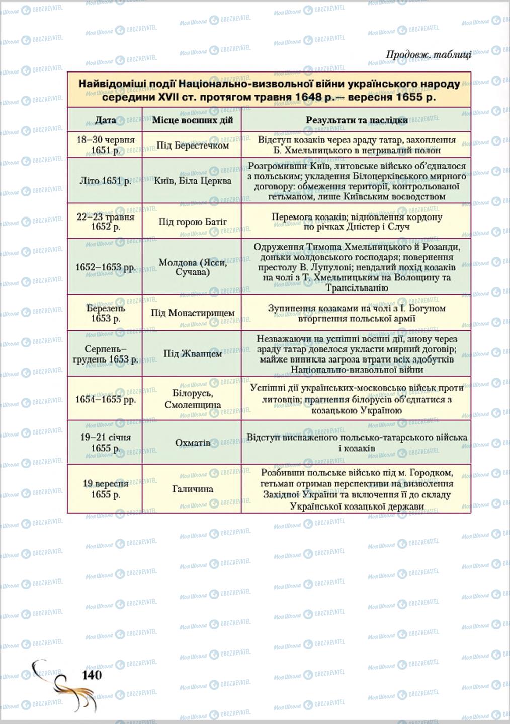 Учебники История Украины 8 класс страница 140
