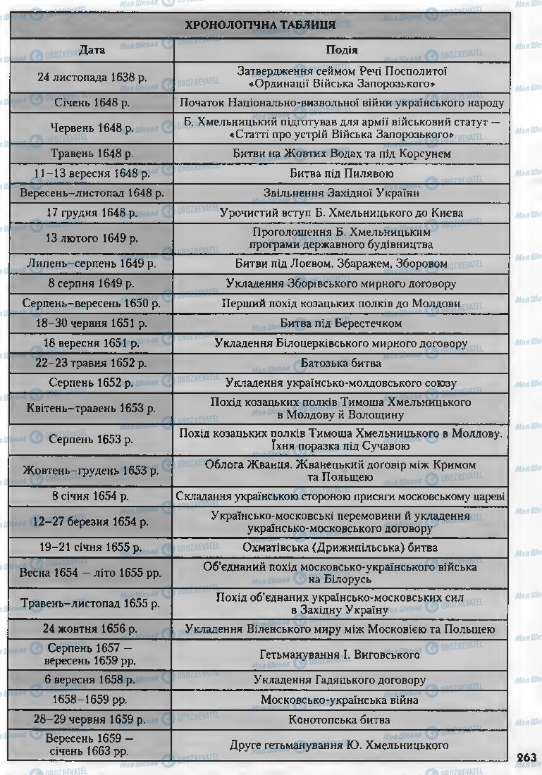 Учебники История Украины 8 класс страница 263