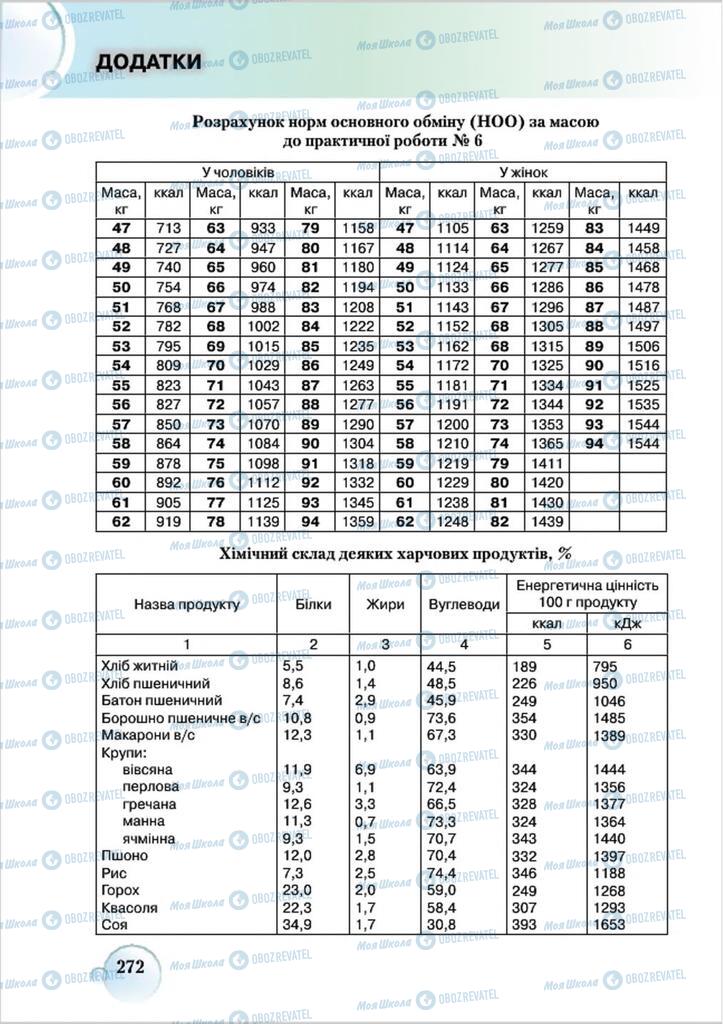 Підручники Біологія 8 клас сторінка  272