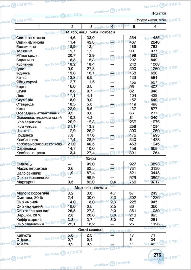 Підручники Біологія 8 клас сторінка 273