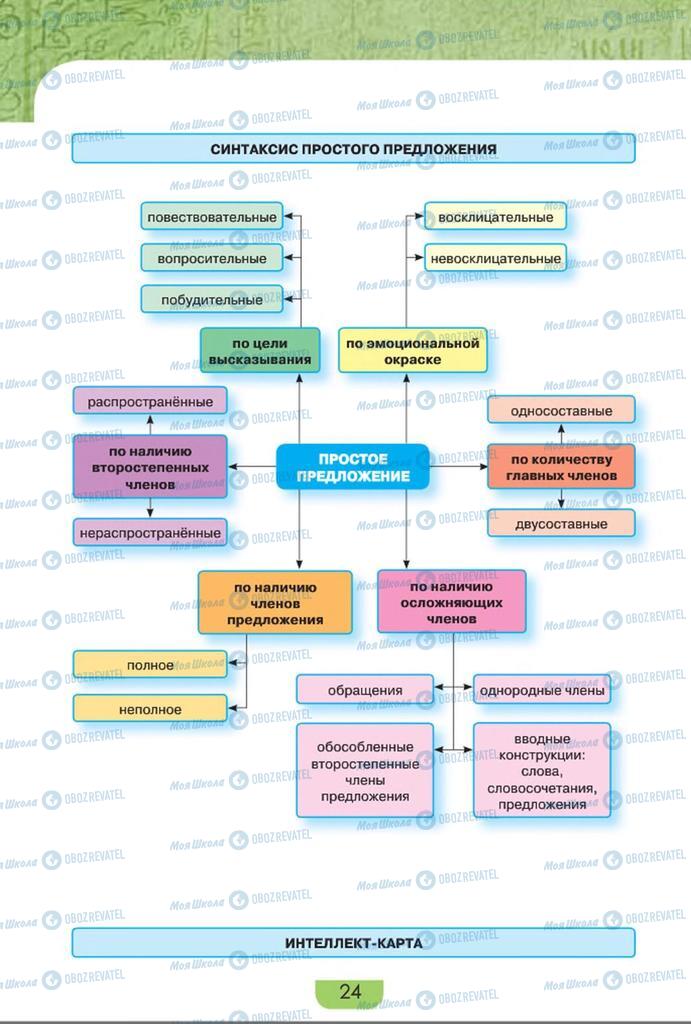 Учебники Русский язык 8 класс страница  24