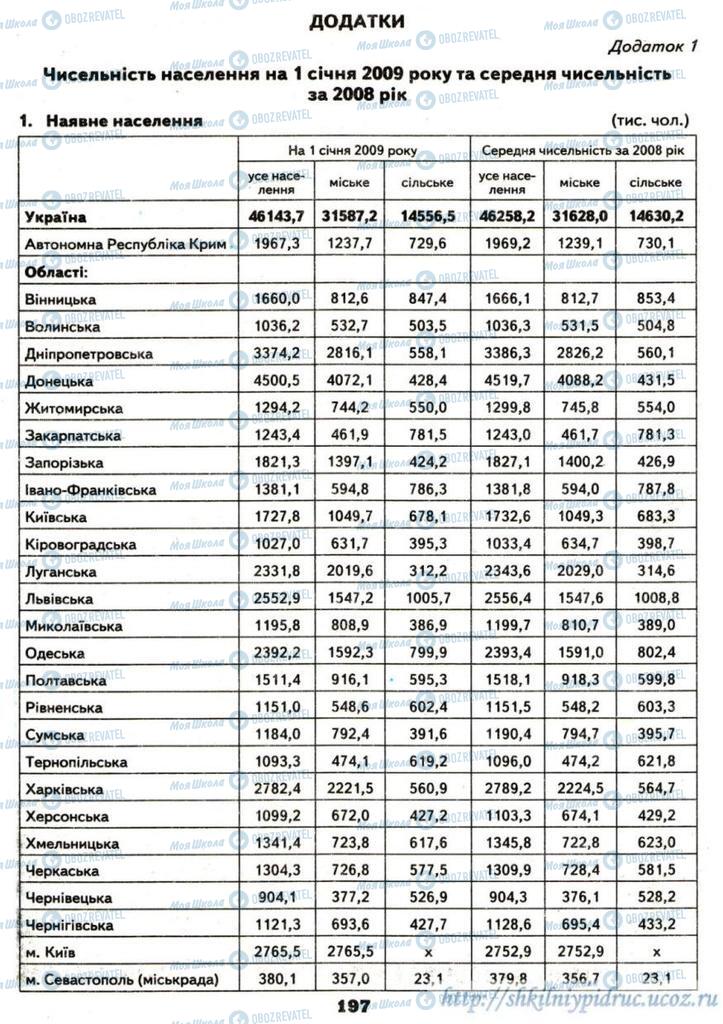 Підручники Географія 9 клас сторінка  197