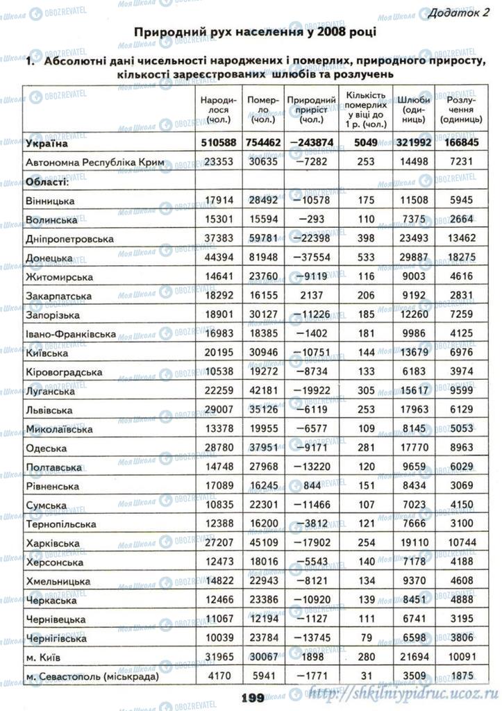 Учебники География 9 класс страница 199