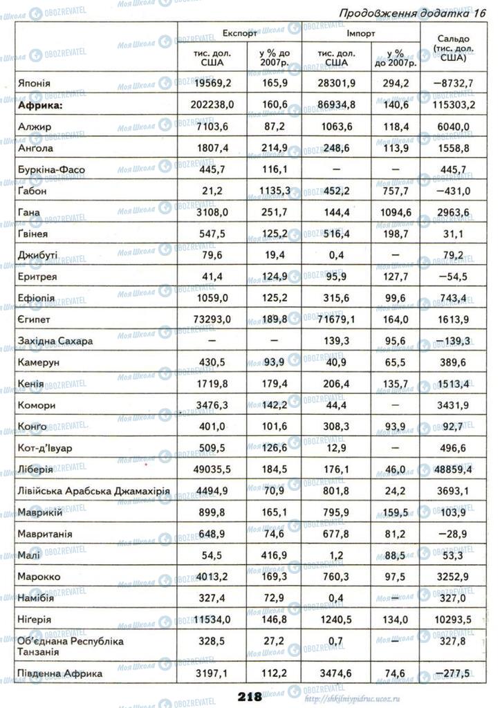 Підручники Географія 9 клас сторінка 218