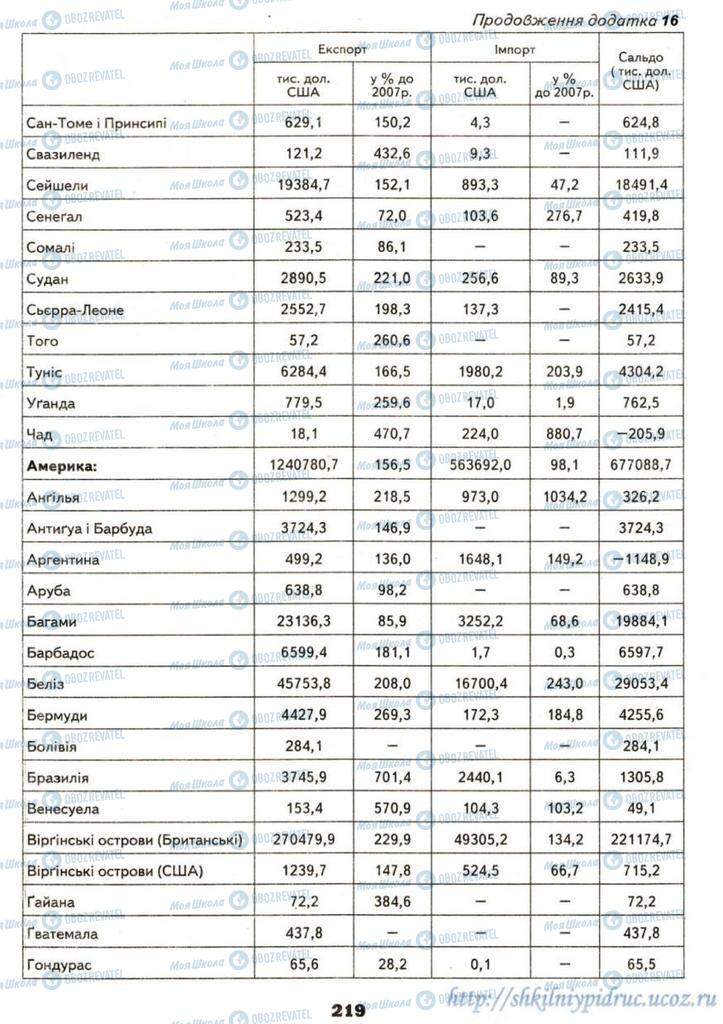 Підручники Географія 9 клас сторінка 219