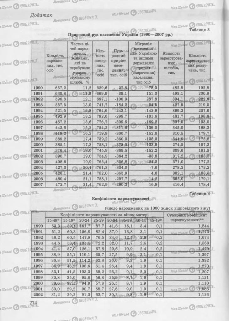 Підручники Географія 9 клас сторінка 274