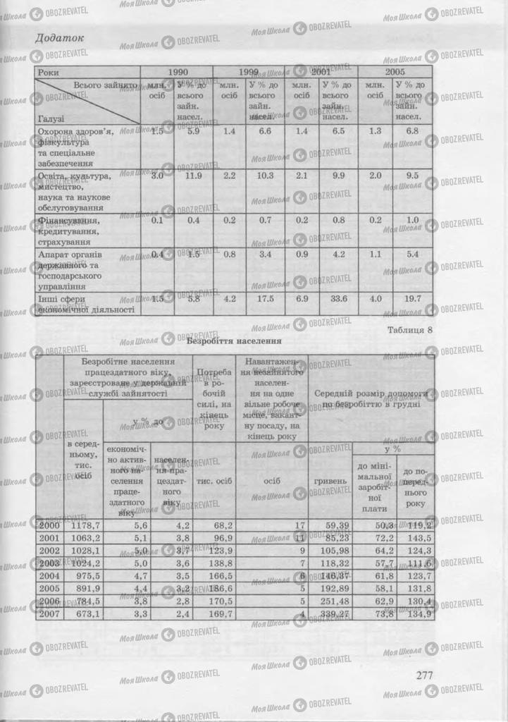 Підручники Географія 9 клас сторінка 277