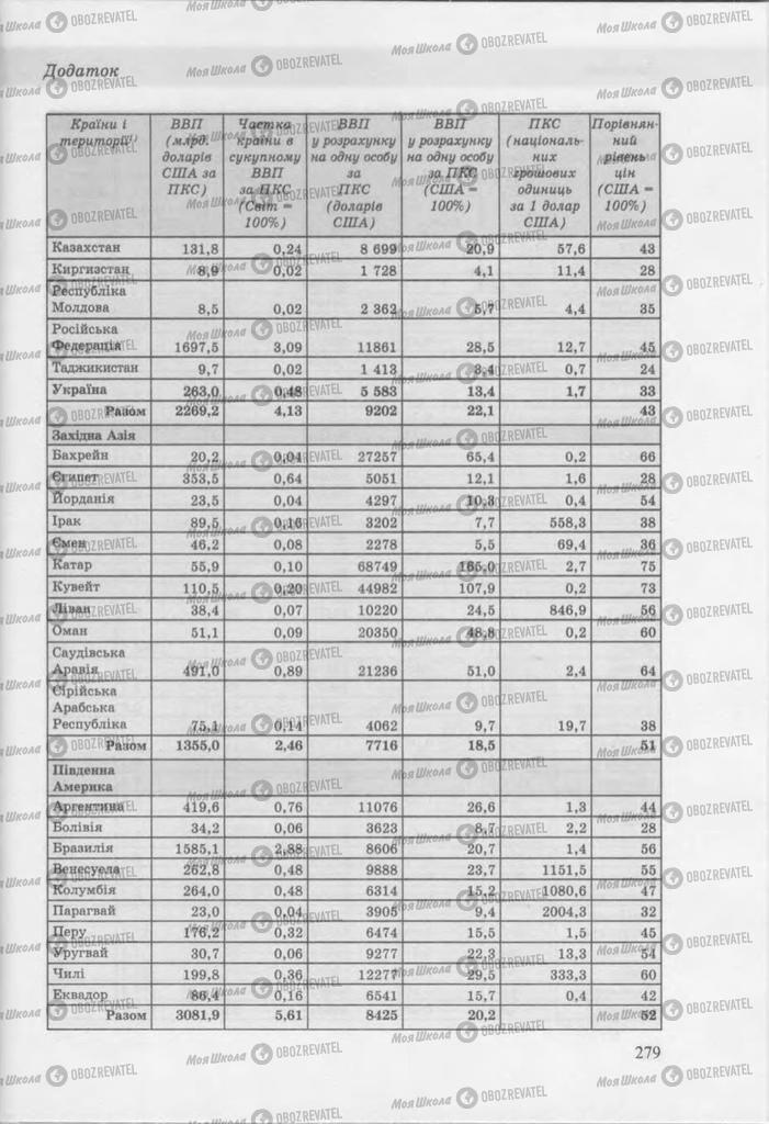 Підручники Географія 9 клас сторінка 279