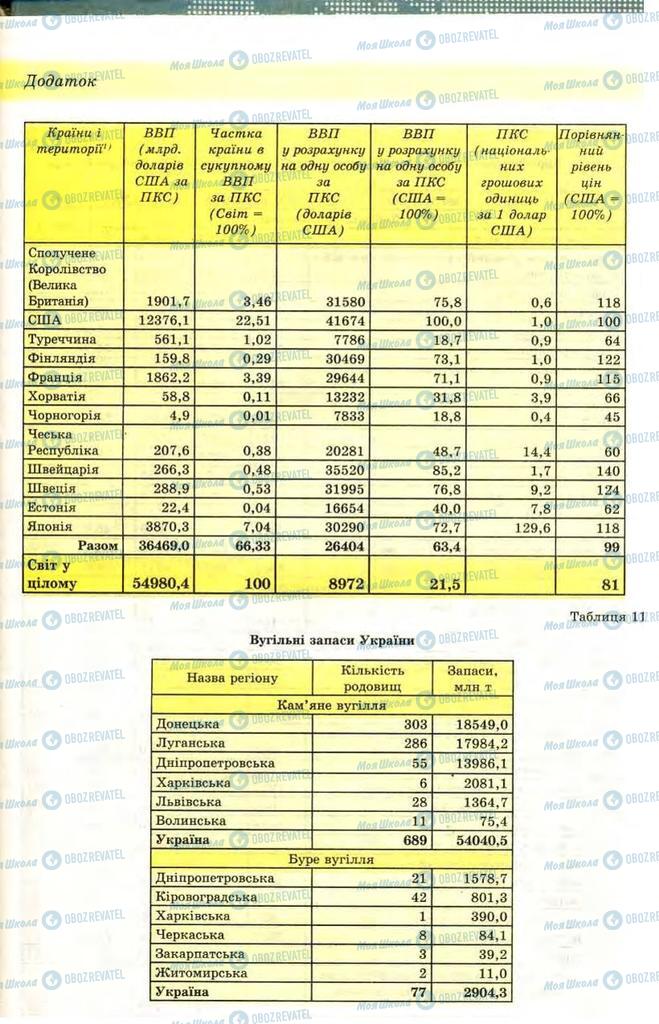 Підручники Географія 9 клас сторінка 281