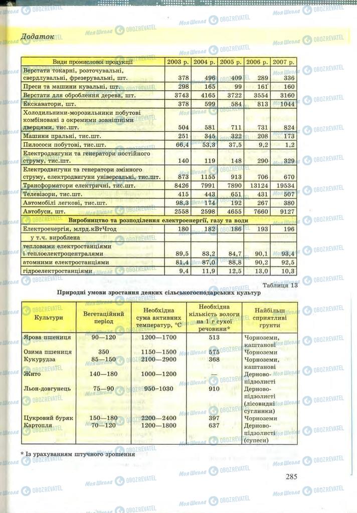 Підручники Географія 9 клас сторінка 285