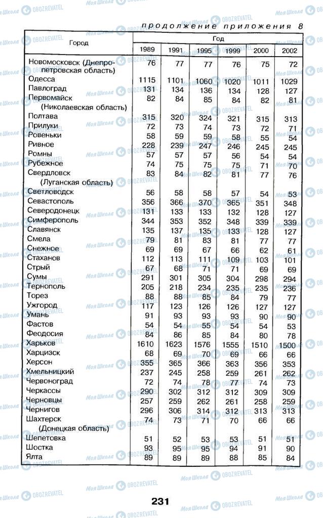 Підручники Географія 9 клас сторінка 231