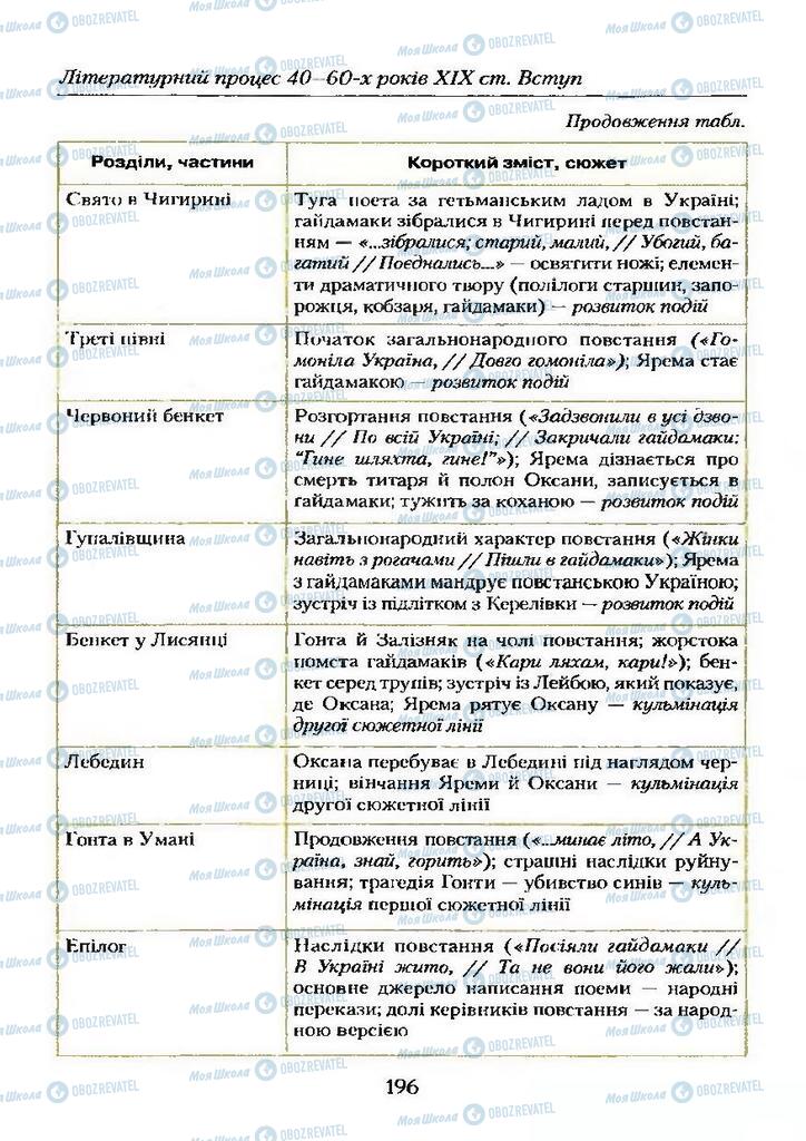 Підручники Українська література 9 клас сторінка  196