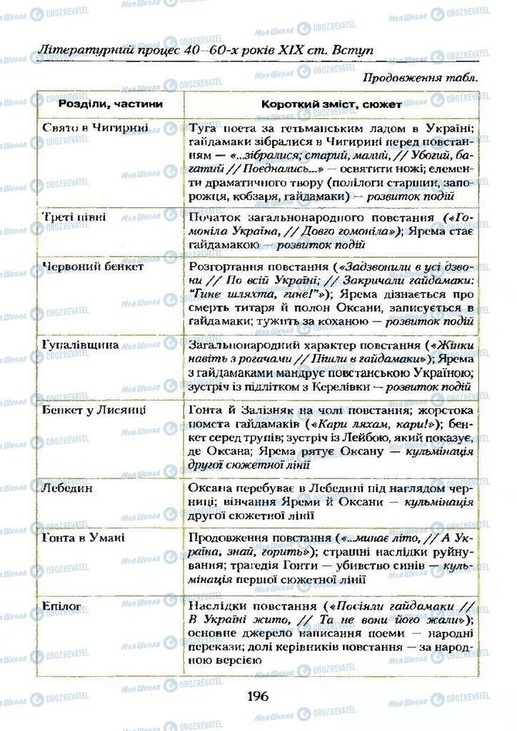 Підручники Українська література 9 клас сторінка 196