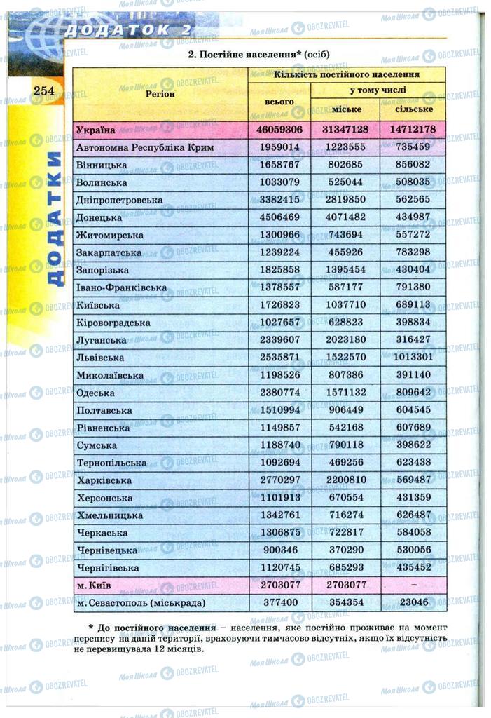 Підручники Географія 9 клас сторінка 254