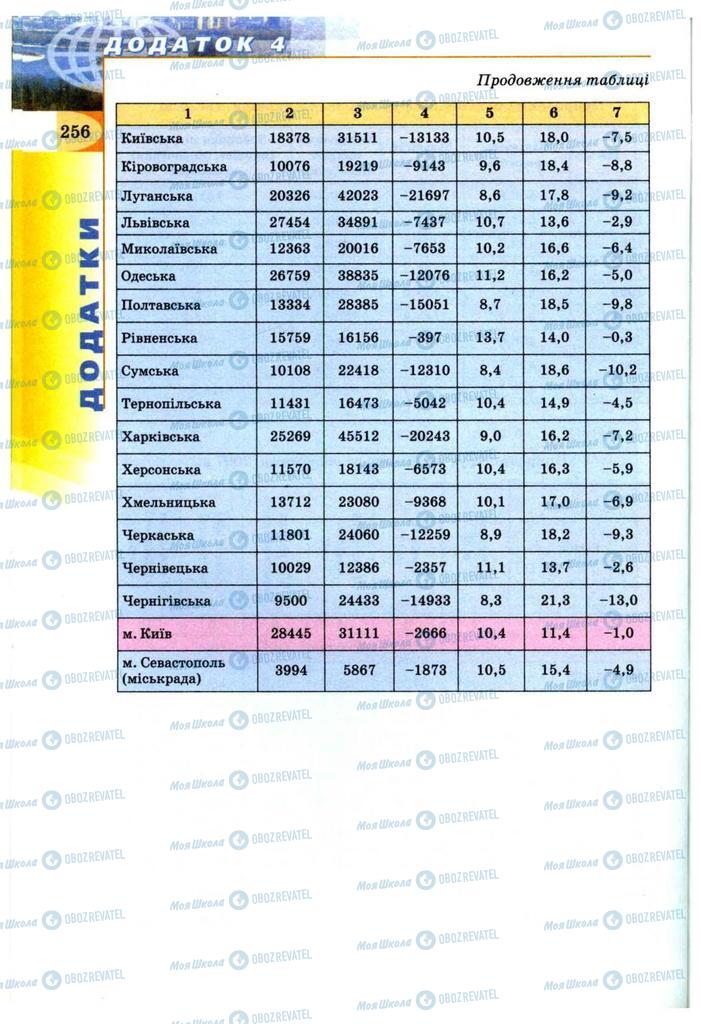 Учебники География 9 класс страница 256