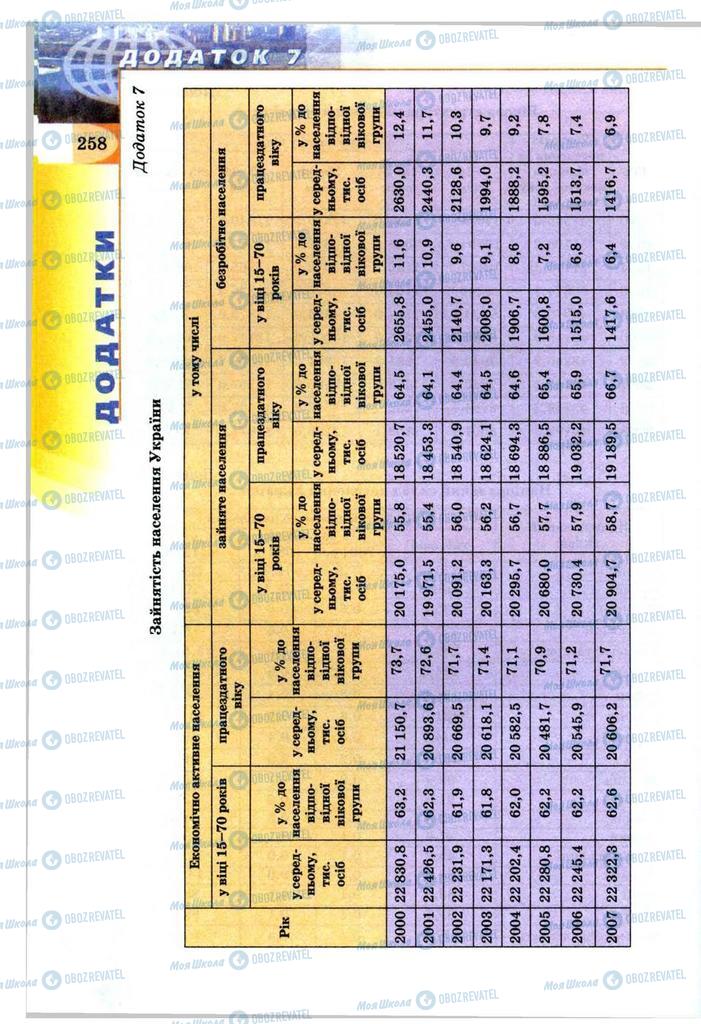 Підручники Географія 9 клас сторінка 258