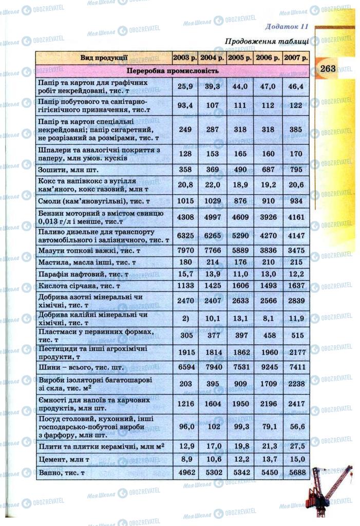 Підручники Географія 9 клас сторінка 263