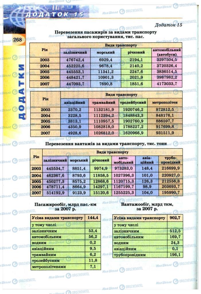 Підручники Географія 9 клас сторінка 268