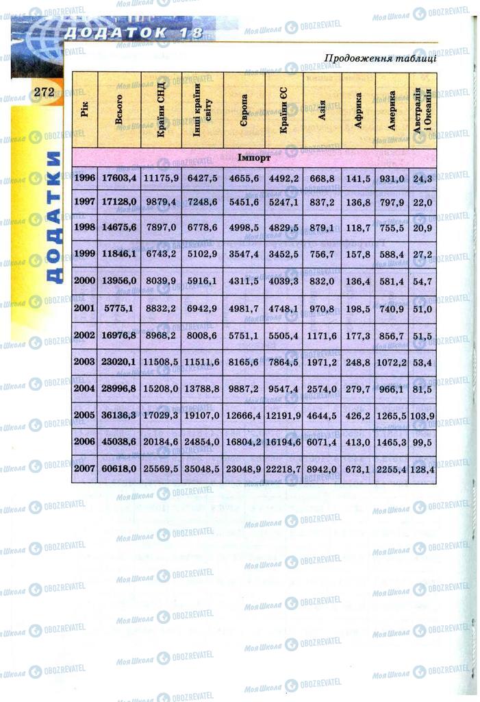 Учебники География 9 класс страница 272