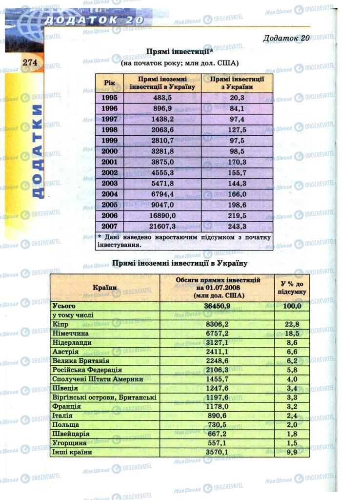 Підручники Географія 9 клас сторінка 274