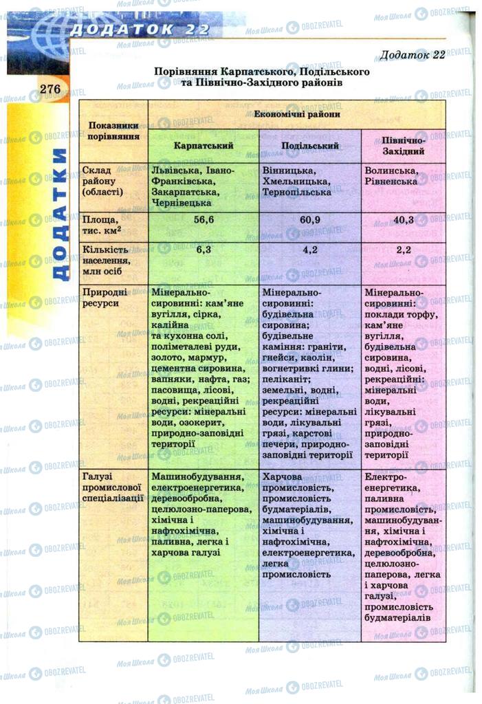 Підручники Географія 9 клас сторінка 276