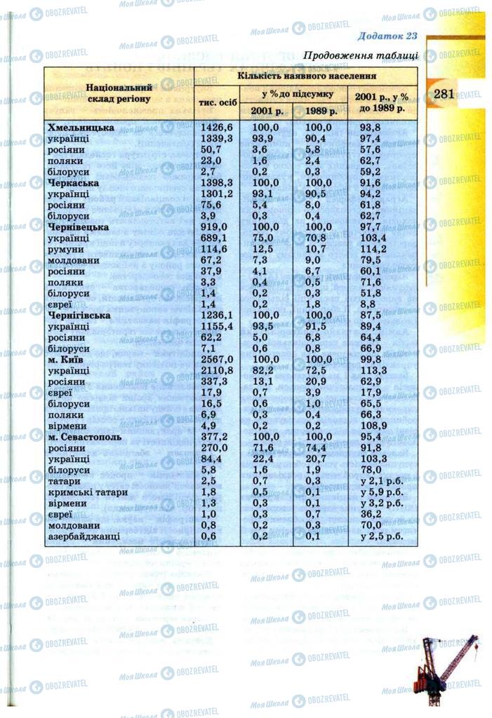 Підручники Географія 9 клас сторінка 281