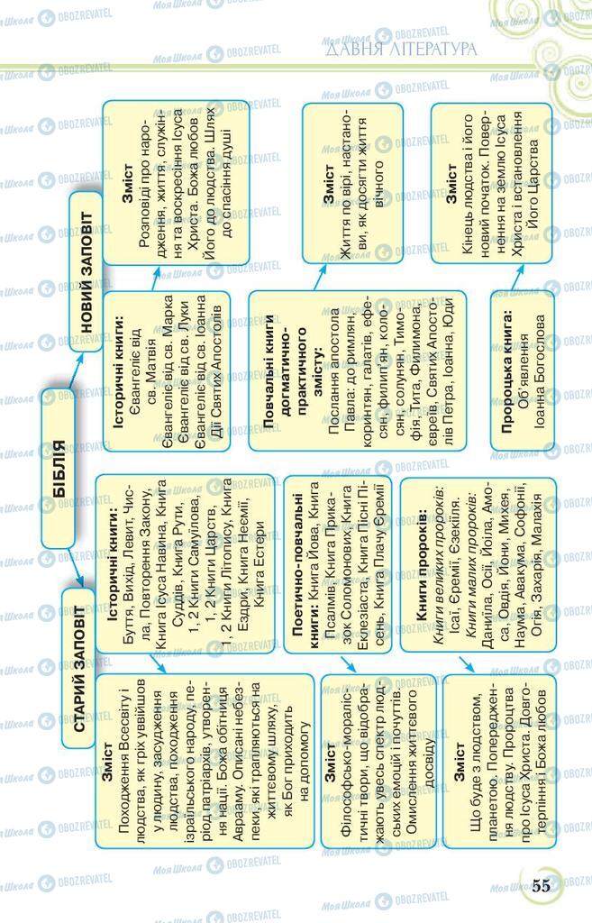 Підручники Українська література 9 клас сторінка 55