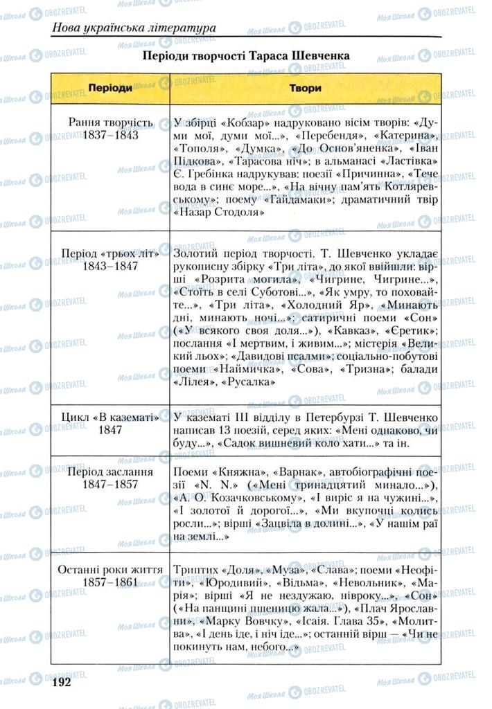 Підручники Українська література 9 клас сторінка 192