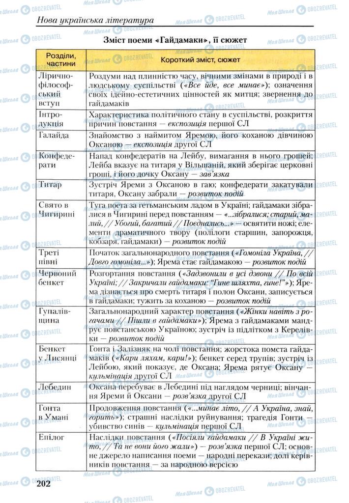 Підручники Українська література 9 клас сторінка 202