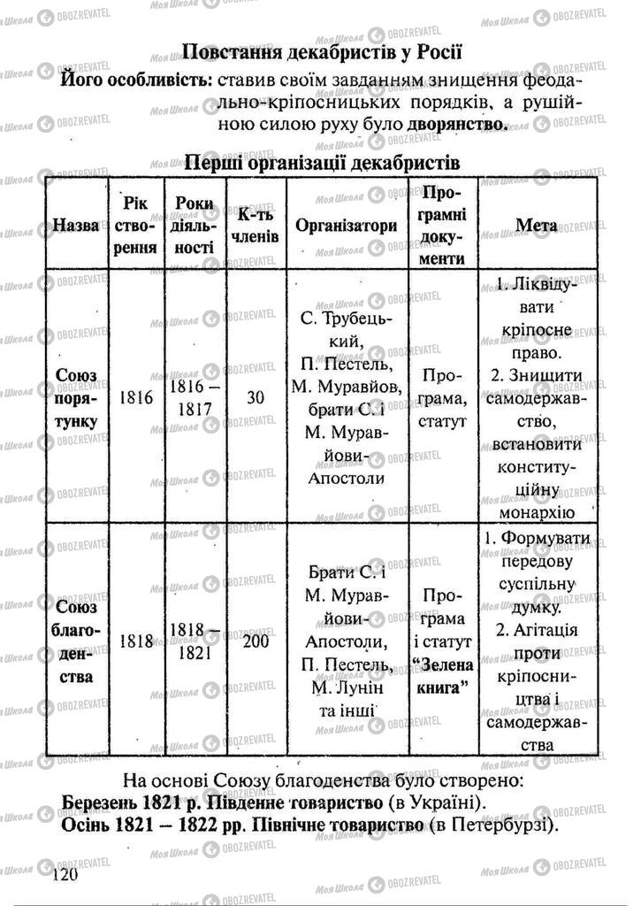 Підручники Всесвітня історія 9 клас сторінка 120