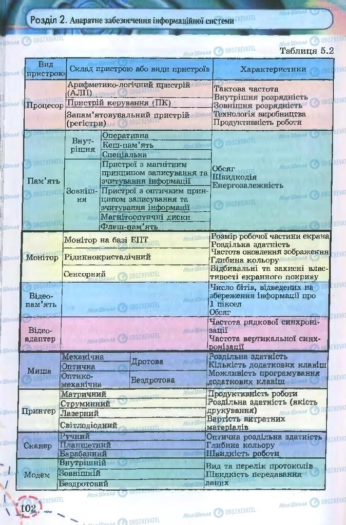 Підручники Інформатика 9 клас сторінка 102