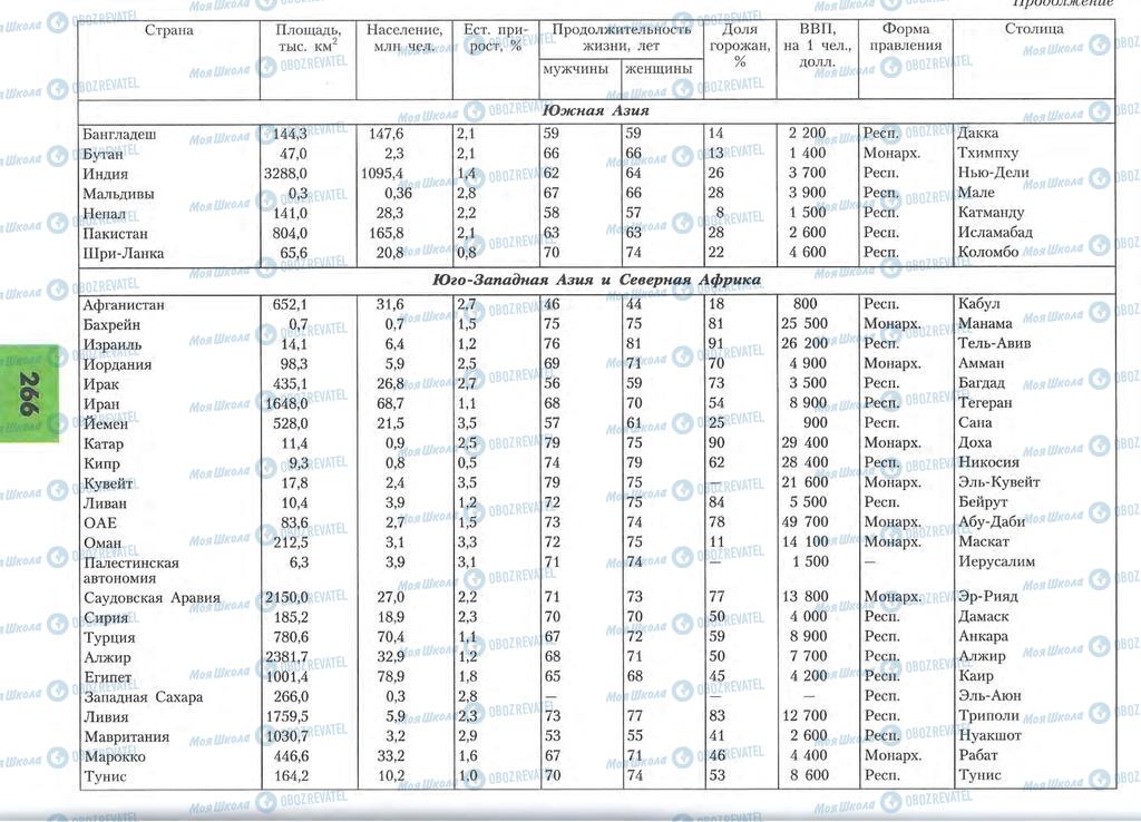 Учебники География 10 класс страница 266
