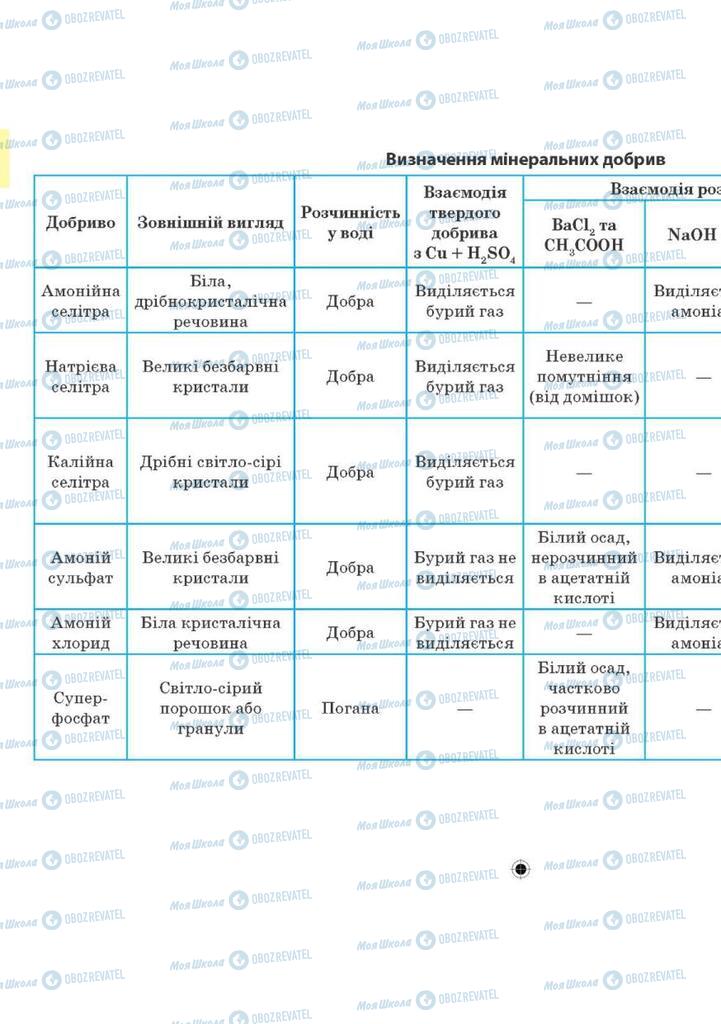 Підручники Хімія 10 клас сторінка 185