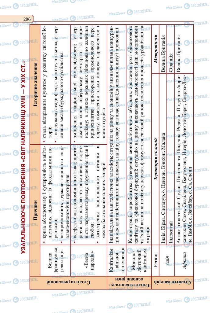 Підручники Всесвітня історія 9 клас сторінка  296
