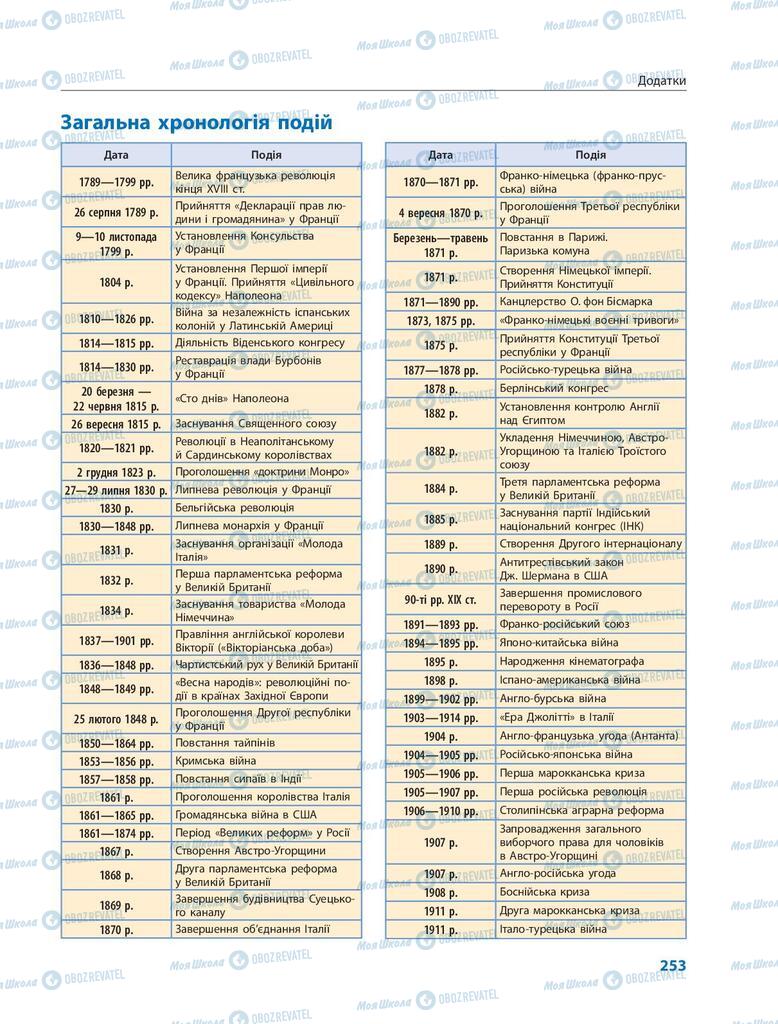 Підручники Всесвітня історія 9 клас сторінка 253