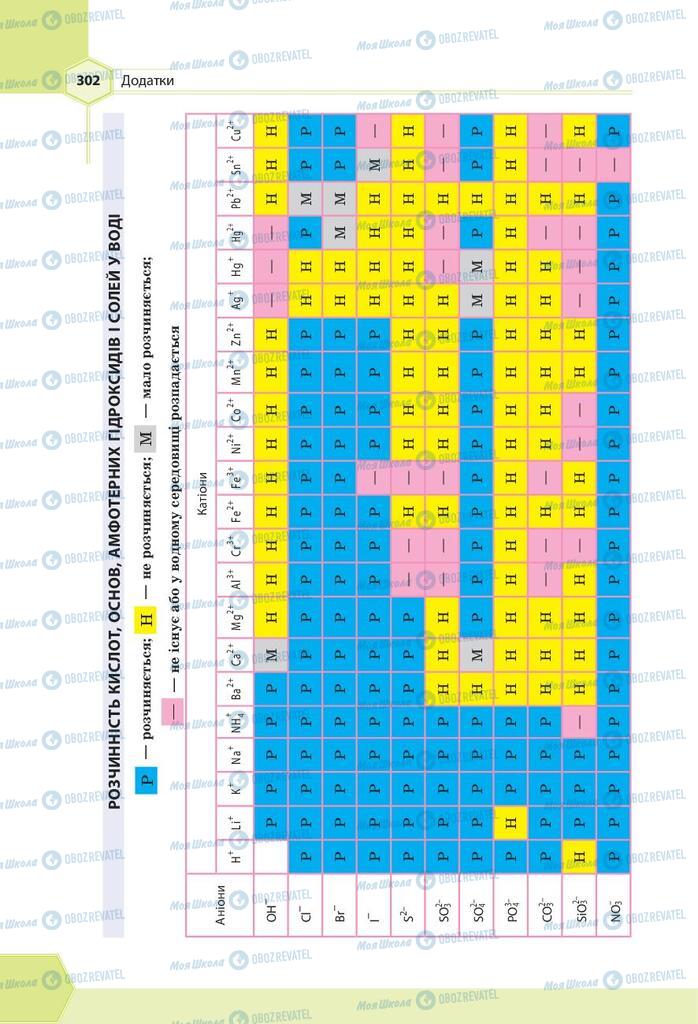 Підручники Хімія 9 клас сторінка 302