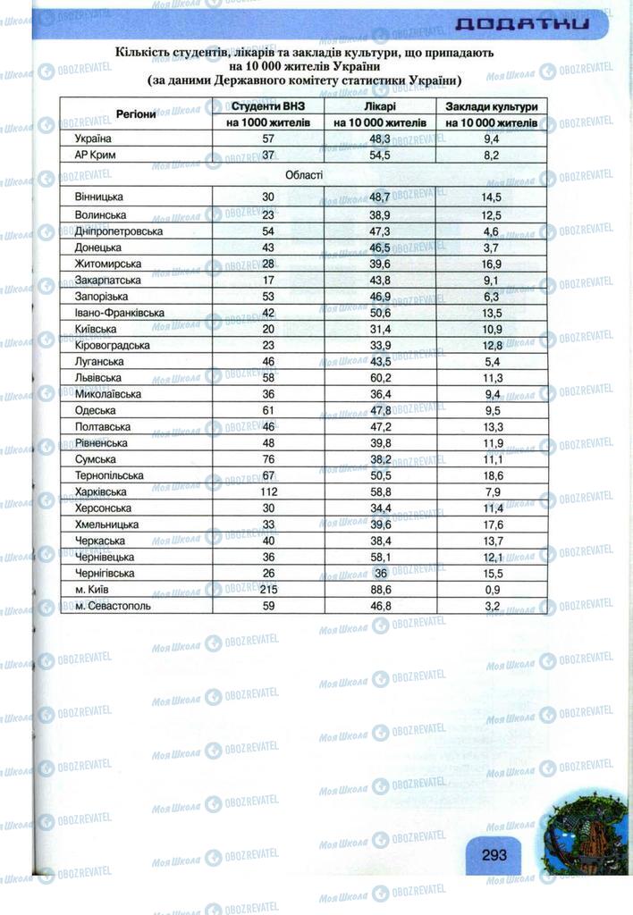 Підручники Географія 11 клас сторінка 293