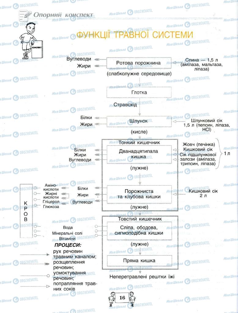 Підручники Біологія 8 клас сторінка 16