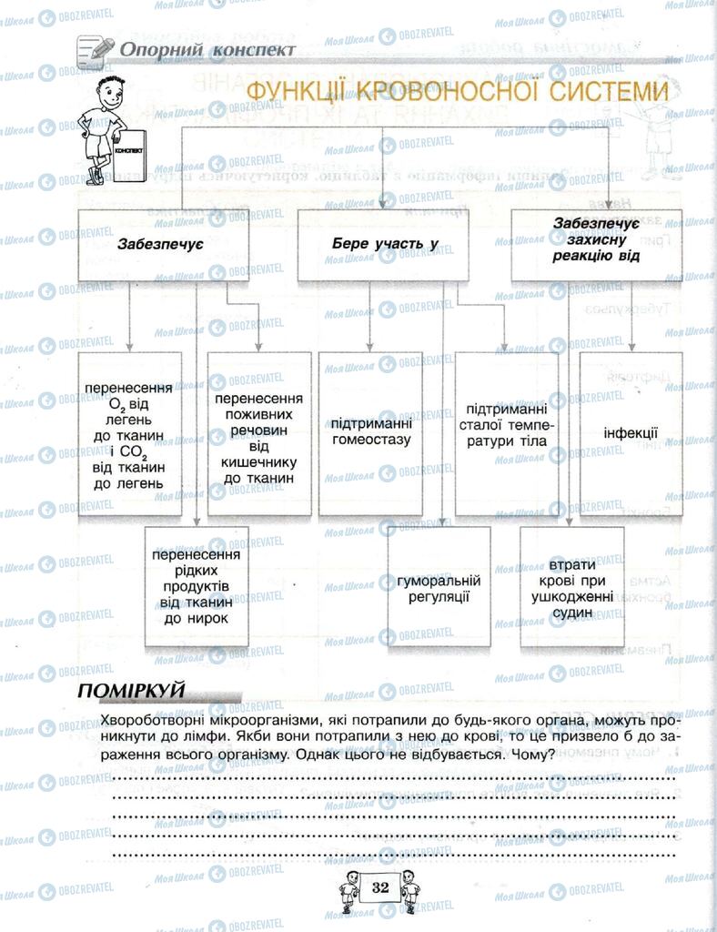 Підручники Біологія 8 клас сторінка 32