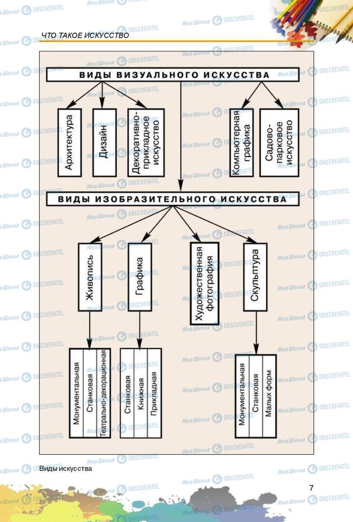 Учебники Изобразительное искусство 5 класс страница 7