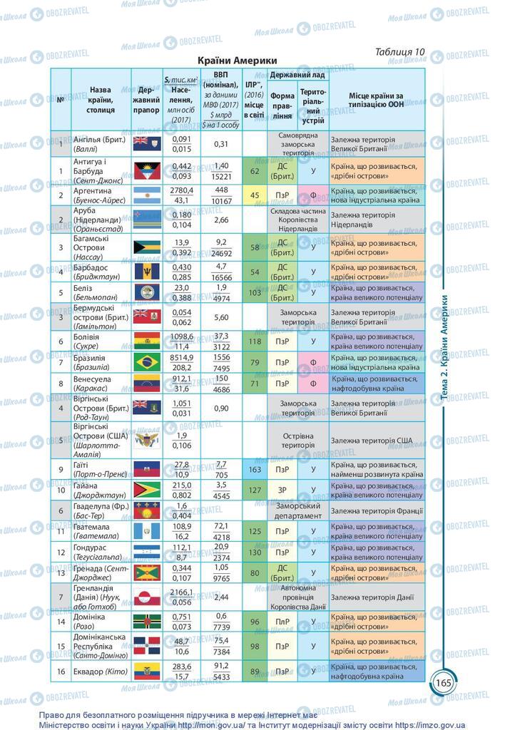 Учебники География 10 класс страница 165