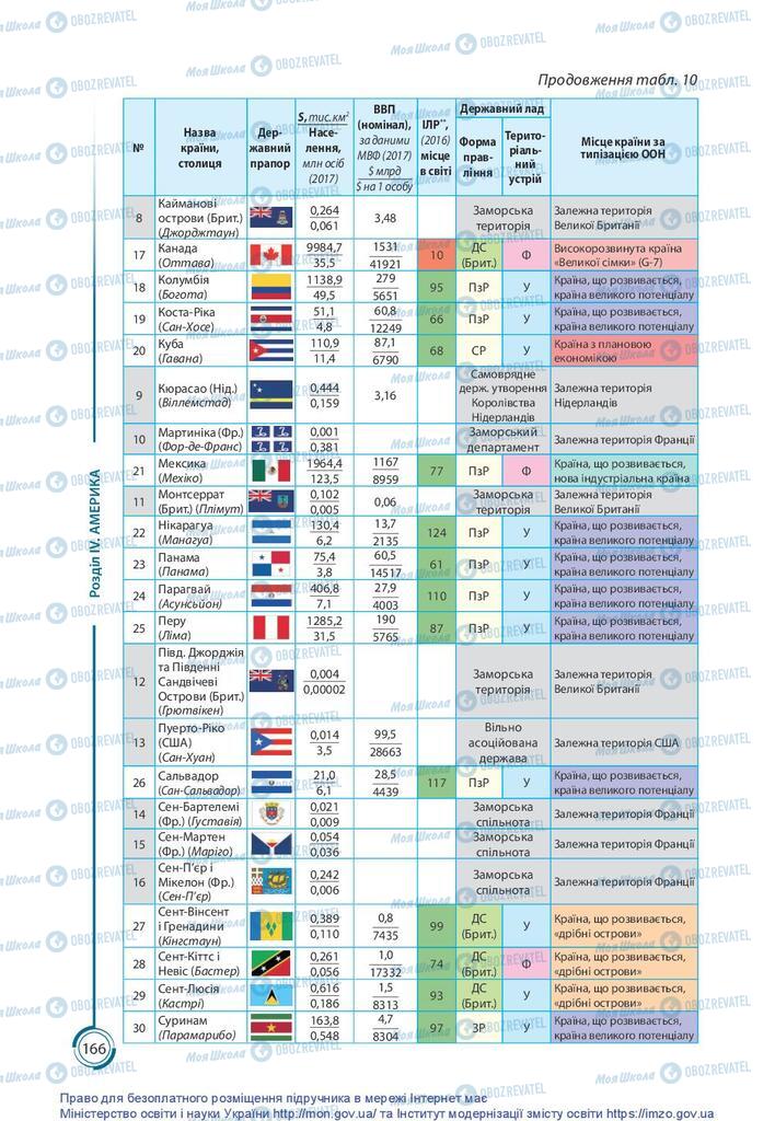 Підручники Географія 10 клас сторінка 166